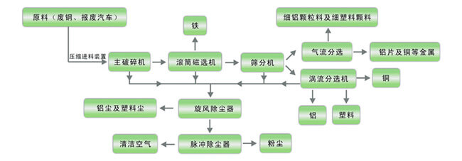 废铁破碎机工作流程图